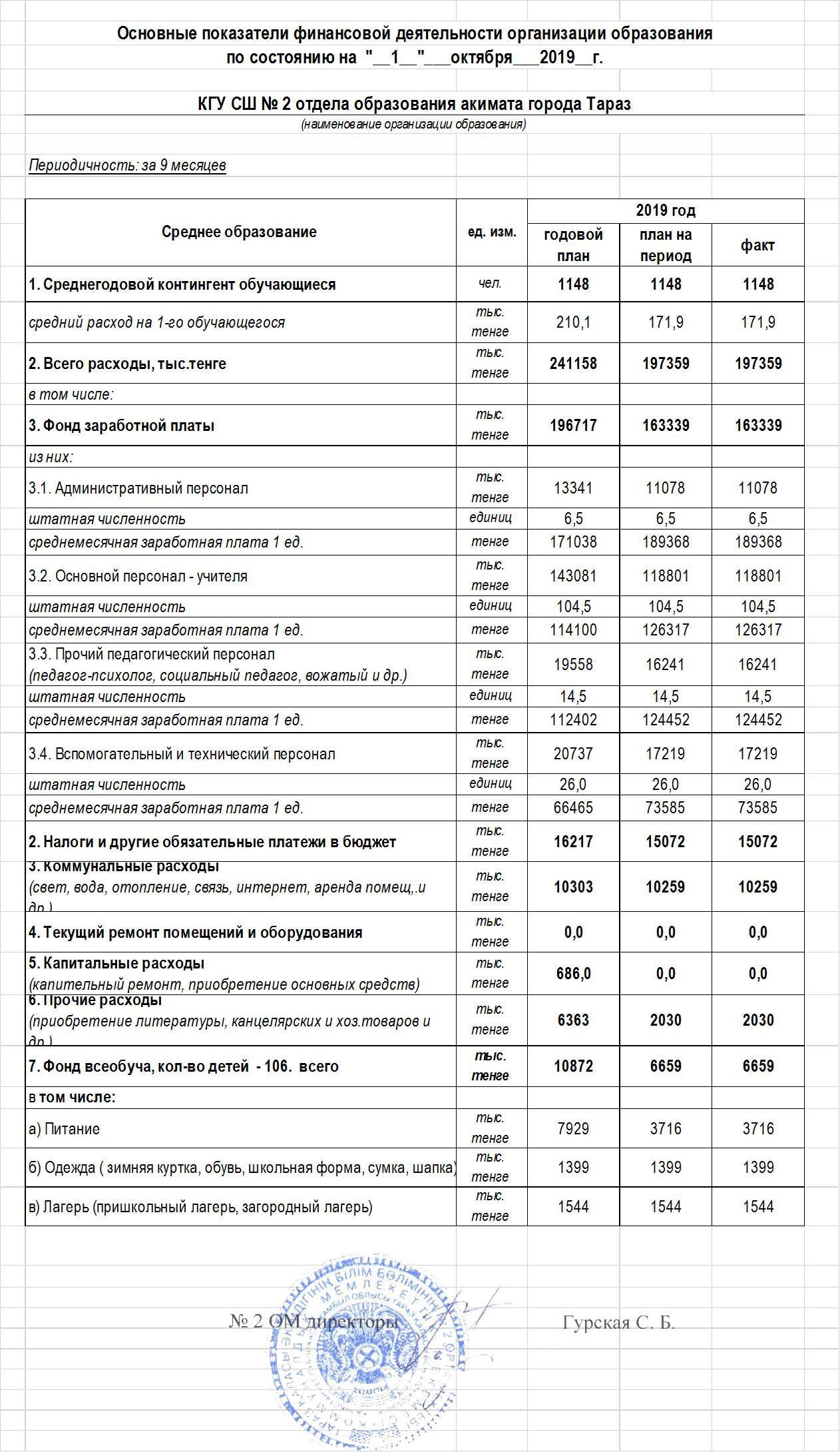Основные показатели финансовой деятельности организации образования