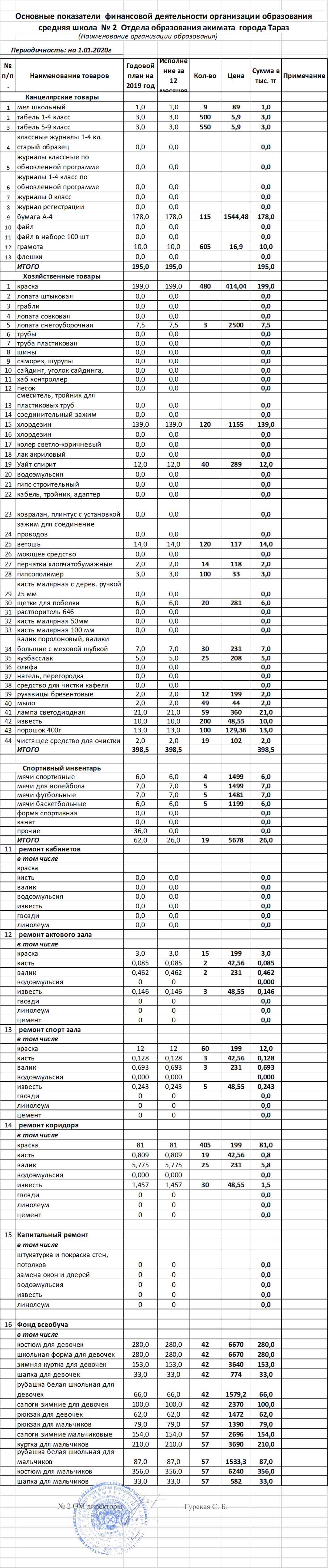 Основные показатели  финансовой деятельности организации образования на 01.01.2020 г.