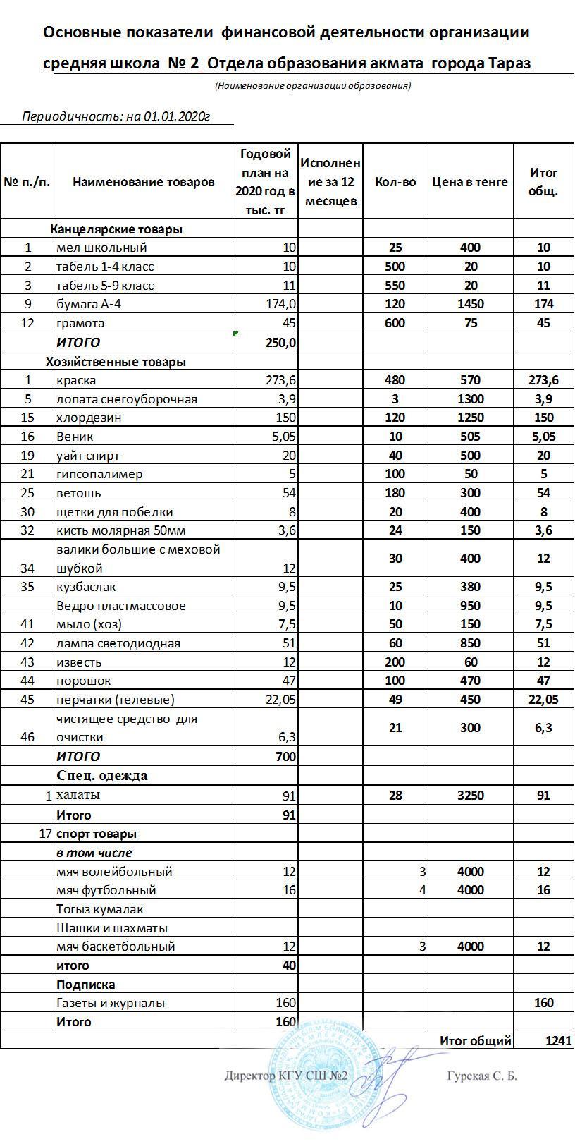Основные показатели финансовой деятельности организации образования