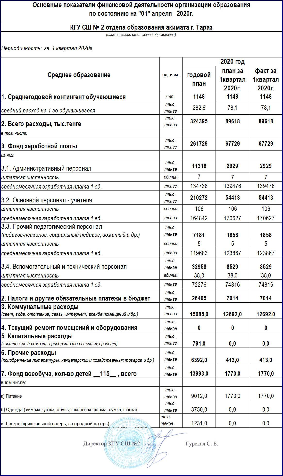 "01" апреля   2020г. Основные показатели финансовой деятельности организации образования