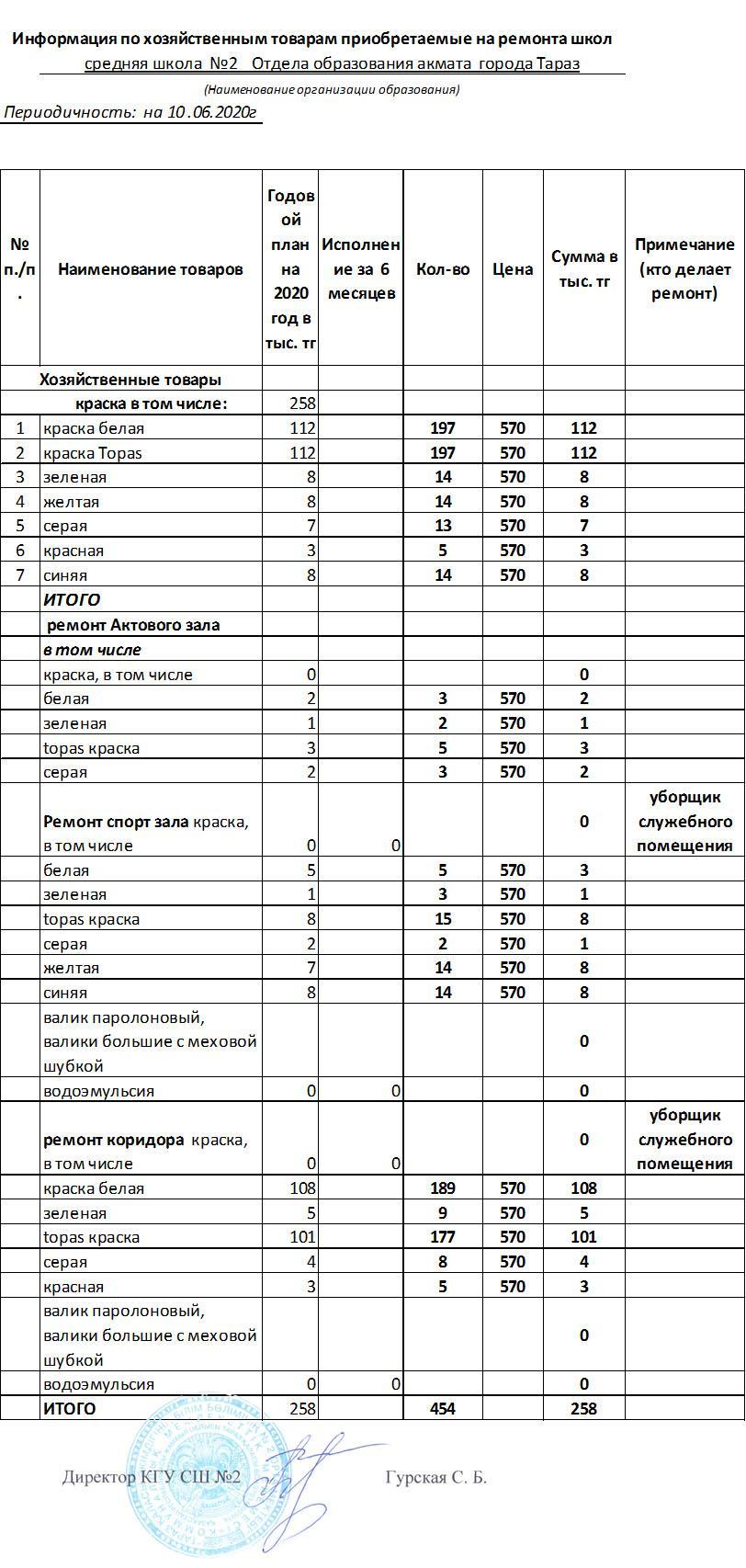 Информация по хозяйственным товарам приобретаемые на ремонт школы 10.06.2020