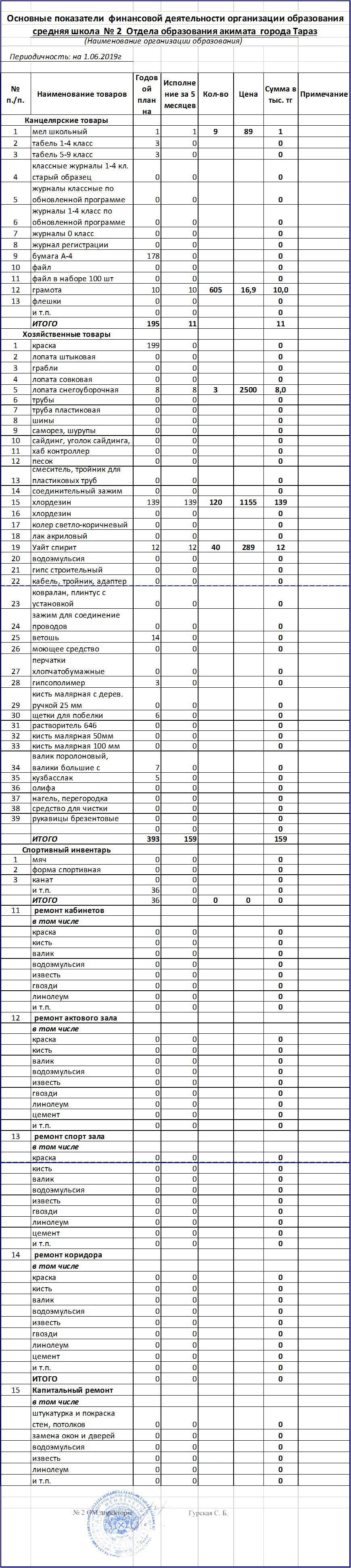 Основные показатели  финансовой деятельности организации образования 01.06.19