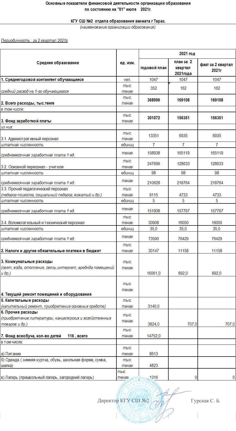 Основные показ. фин. деят. на 01.07.2021 г.